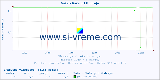 POVPREČJE :: Bača - Bača pri Modreju :: temperatura | pretok | višina :: zadnji dan / 5 minut.