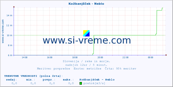 POVPREČJE :: Kožbanjšček - Neblo :: temperatura | pretok | višina :: zadnji dan / 5 minut.