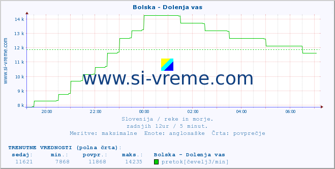 POVPREČJE :: Bolska - Dolenja vas :: temperatura | pretok | višina :: zadnji dan / 5 minut.