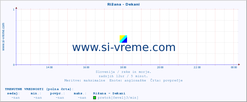 POVPREČJE :: Rižana - Dekani :: temperatura | pretok | višina :: zadnji dan / 5 minut.