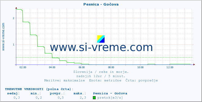 POVPREČJE :: Pesnica - Gočova :: temperatura | pretok | višina :: zadnji dan / 5 minut.