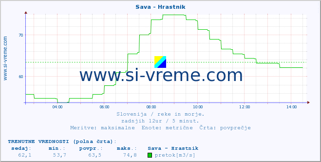 POVPREČJE :: Sava - Hrastnik :: temperatura | pretok | višina :: zadnji dan / 5 minut.