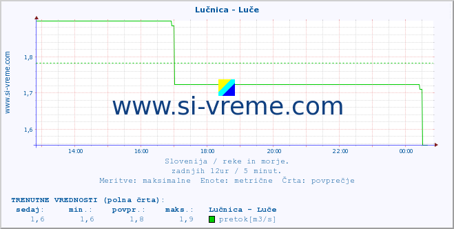 POVPREČJE :: Lučnica - Luče :: temperatura | pretok | višina :: zadnji dan / 5 minut.