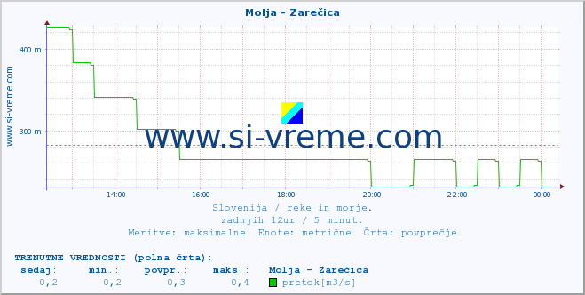 POVPREČJE :: Molja - Zarečica :: temperatura | pretok | višina :: zadnji dan / 5 minut.