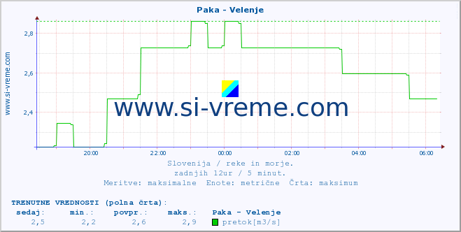 POVPREČJE :: Paka - Velenje :: temperatura | pretok | višina :: zadnji dan / 5 minut.