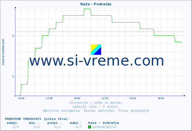 Slovenija : reke in morje. :: Rača - Podrečje :: temperatura | pretok | višina :: zadnji dan / 5 minut.