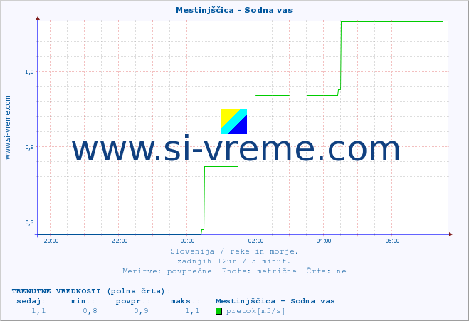 POVPREČJE :: Mestinjščica - Sodna vas :: temperatura | pretok | višina :: zadnji dan / 5 minut.