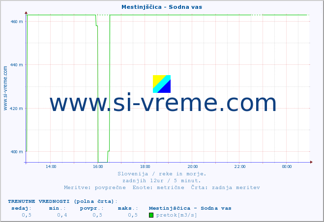 POVPREČJE :: Mestinjščica - Sodna vas :: temperatura | pretok | višina :: zadnji dan / 5 minut.