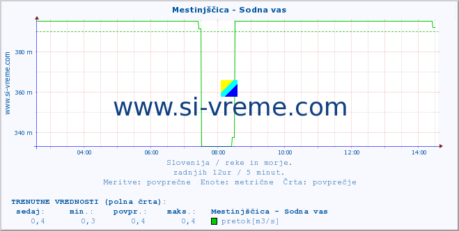 POVPREČJE :: Mestinjščica - Sodna vas :: temperatura | pretok | višina :: zadnji dan / 5 minut.