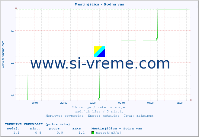 POVPREČJE :: Mestinjščica - Sodna vas :: temperatura | pretok | višina :: zadnji dan / 5 minut.