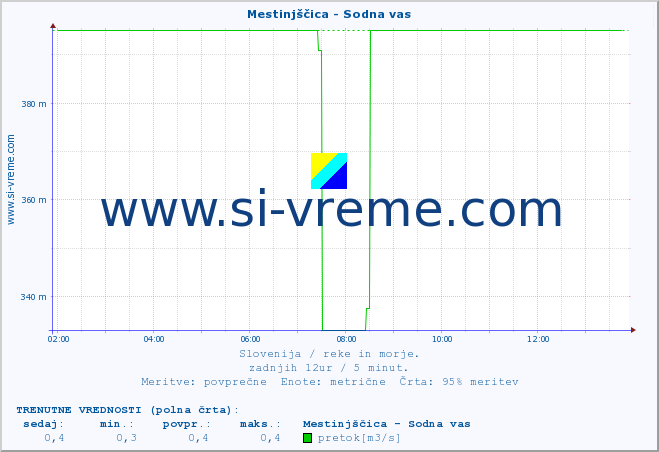 POVPREČJE :: Mestinjščica - Sodna vas :: temperatura | pretok | višina :: zadnji dan / 5 minut.