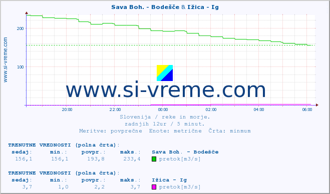 POVPREČJE :: Sava Boh. - Bodešče & Ižica - Ig :: temperatura | pretok | višina :: zadnji dan / 5 minut.