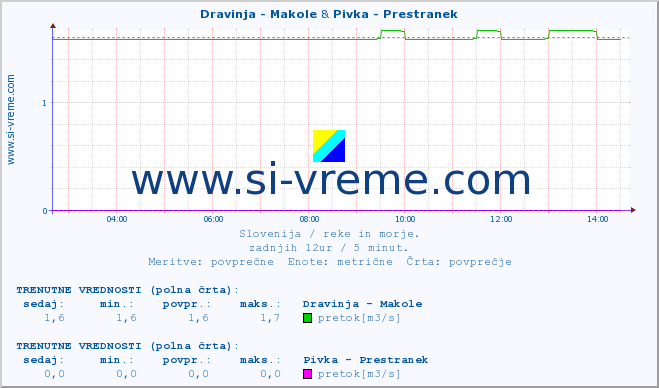 POVPREČJE :: Dravinja - Makole & Pivka - Prestranek :: temperatura | pretok | višina :: zadnji dan / 5 minut.