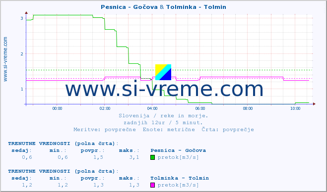 POVPREČJE :: Pesnica - Gočova & Tolminka - Tolmin :: temperatura | pretok | višina :: zadnji dan / 5 minut.