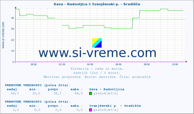 POVPREČJE :: Sava - Radovljica & Ivanjševski p. - Središče :: temperatura | pretok | višina :: zadnji dan / 5 minut.