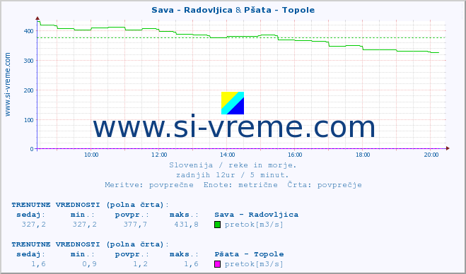 POVPREČJE :: Sava - Radovljica & Pšata - Topole :: temperatura | pretok | višina :: zadnji dan / 5 minut.