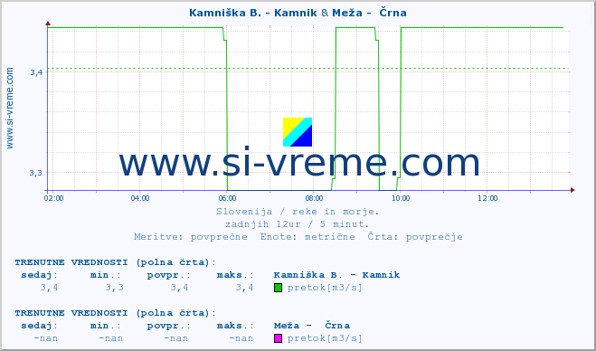 POVPREČJE :: Kamniška B. - Kamnik & Meža -  Črna :: temperatura | pretok | višina :: zadnji dan / 5 minut.