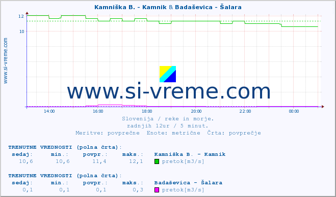 POVPREČJE :: Kamniška B. - Kamnik & Badaševica - Šalara :: temperatura | pretok | višina :: zadnji dan / 5 minut.