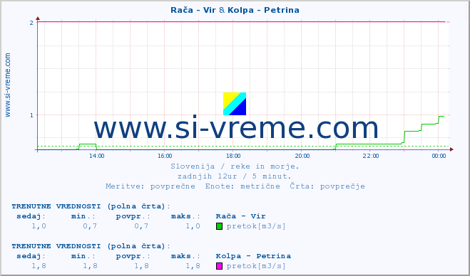 POVPREČJE :: Rača - Vir & Kolpa - Petrina :: temperatura | pretok | višina :: zadnji dan / 5 minut.