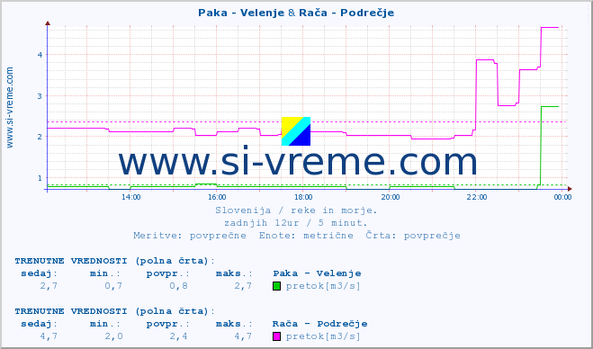 POVPREČJE :: Paka - Velenje & Rača - Podrečje :: temperatura | pretok | višina :: zadnji dan / 5 minut.