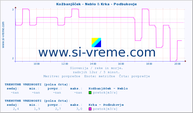 POVPREČJE :: Kožbanjšček - Neblo & Krka - Podbukovje :: temperatura | pretok | višina :: zadnji dan / 5 minut.