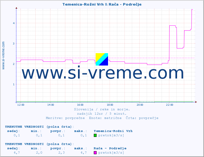 POVPREČJE :: Temenica-Rožni Vrh & Rača - Podrečje :: temperatura | pretok | višina :: zadnji dan / 5 minut.