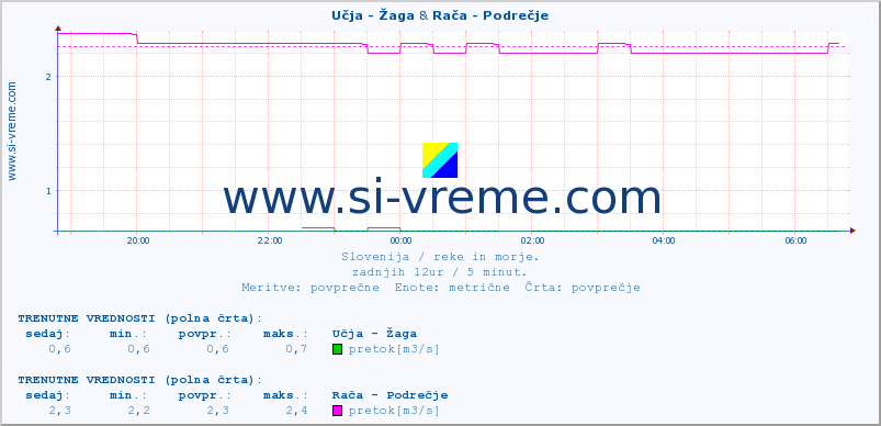 POVPREČJE :: Učja - Žaga & Rača - Podrečje :: temperatura | pretok | višina :: zadnji dan / 5 minut.