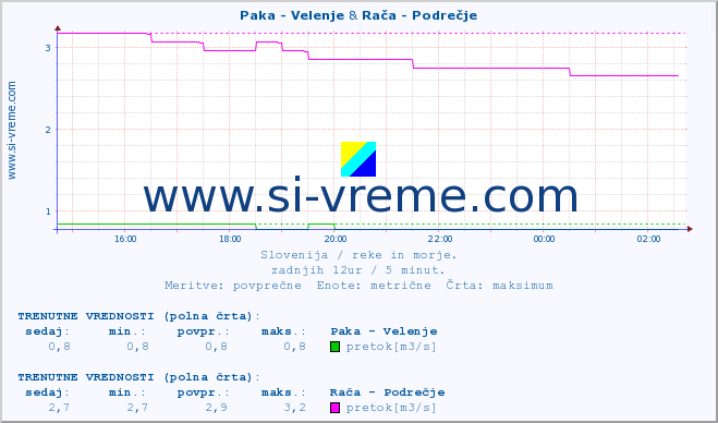 POVPREČJE :: Paka - Velenje & Rača - Podrečje :: temperatura | pretok | višina :: zadnji dan / 5 minut.