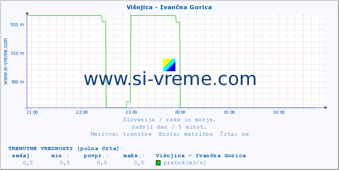 POVPREČJE :: Višnjica - Ivančna Gorica :: temperatura | pretok | višina :: zadnji dan / 5 minut.