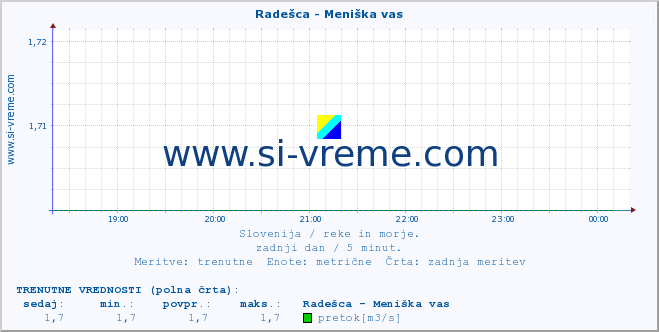 POVPREČJE :: Radešca - Meniška vas :: temperatura | pretok | višina :: zadnji dan / 5 minut.