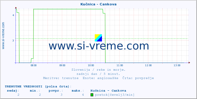 POVPREČJE :: Kučnica - Cankova :: temperatura | pretok | višina :: zadnji dan / 5 minut.