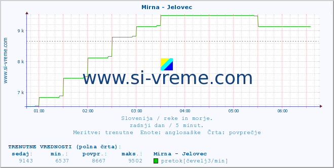 POVPREČJE :: Mirna - Jelovec :: temperatura | pretok | višina :: zadnji dan / 5 minut.