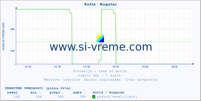 POVPREČJE :: Sotla - Rogatec :: temperatura | pretok | višina :: zadnji dan / 5 minut.