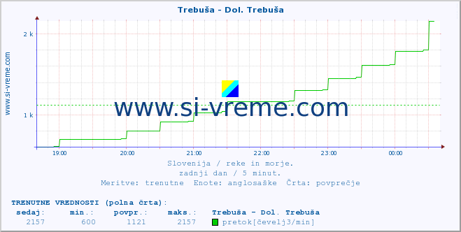 POVPREČJE :: Trebuša - Dol. Trebuša :: temperatura | pretok | višina :: zadnji dan / 5 minut.