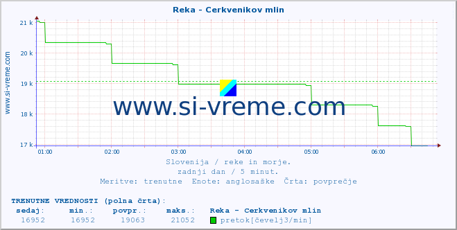 POVPREČJE :: Reka - Cerkvenikov mlin :: temperatura | pretok | višina :: zadnji dan / 5 minut.