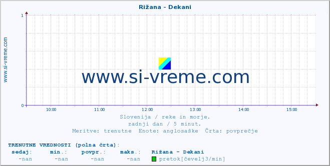 POVPREČJE :: Rižana - Dekani :: temperatura | pretok | višina :: zadnji dan / 5 minut.