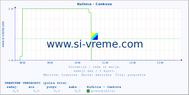 POVPREČJE :: Kučnica - Cankova :: temperatura | pretok | višina :: zadnji dan / 5 minut.