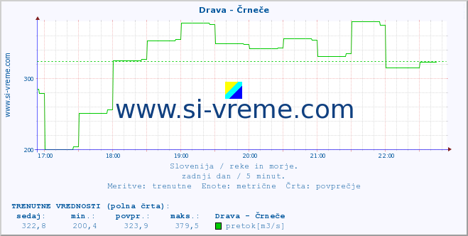 POVPREČJE :: Drava - Črneče :: temperatura | pretok | višina :: zadnji dan / 5 minut.