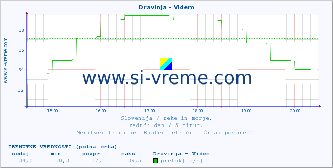 POVPREČJE :: Dravinja - Videm :: temperatura | pretok | višina :: zadnji dan / 5 minut.