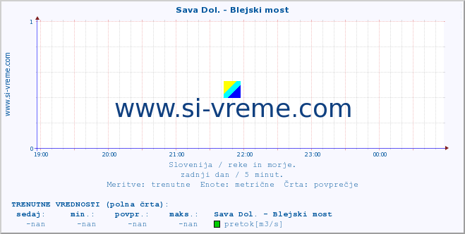 POVPREČJE :: Sava Dol. - Blejski most :: temperatura | pretok | višina :: zadnji dan / 5 minut.