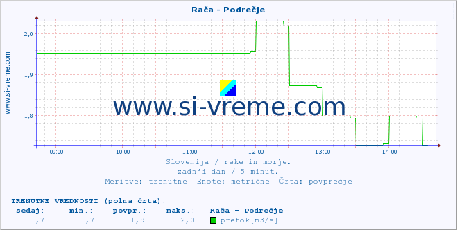 POVPREČJE :: Rača - Podrečje :: temperatura | pretok | višina :: zadnji dan / 5 minut.