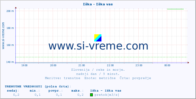 POVPREČJE :: Iška - Iška vas :: temperatura | pretok | višina :: zadnji dan / 5 minut.