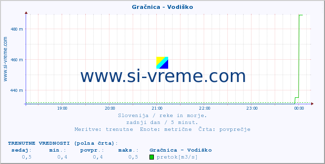 POVPREČJE :: Gračnica - Vodiško :: temperatura | pretok | višina :: zadnji dan / 5 minut.