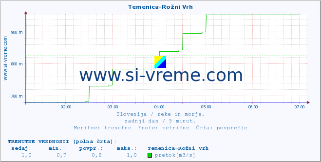 POVPREČJE :: Temenica-Rožni Vrh :: temperatura | pretok | višina :: zadnji dan / 5 minut.