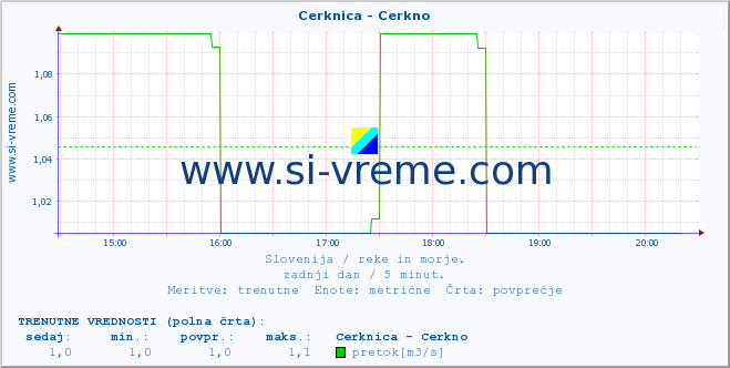 POVPREČJE :: Cerknica - Cerkno :: temperatura | pretok | višina :: zadnji dan / 5 minut.