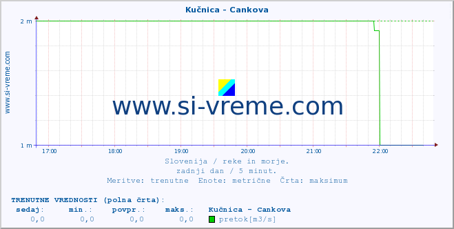 POVPREČJE :: Kučnica - Cankova :: temperatura | pretok | višina :: zadnji dan / 5 minut.