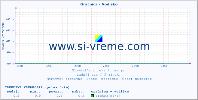 POVPREČJE :: Gračnica - Vodiško :: temperatura | pretok | višina :: zadnji dan / 5 minut.