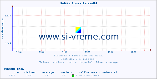  :: Selška Sora - Železniki :: temperature | flow | height :: last day / 5 minutes.