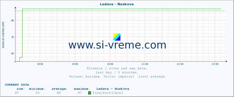  :: Ledava - Nuskova :: temperature | flow | height :: last day / 5 minutes.