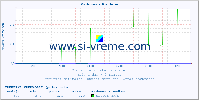 POVPREČJE :: Radovna - Podhom :: temperatura | pretok | višina :: zadnji dan / 5 minut.